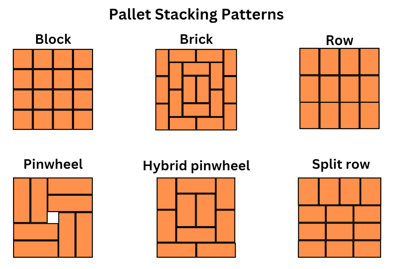 A diagram showing the different pallet stacking patterns